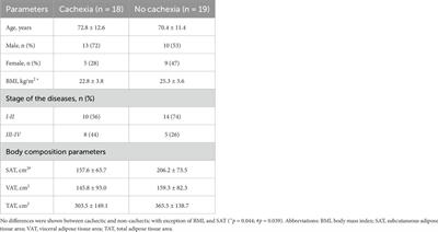 Circulating adipose-tissue miRNAs in gastrointestinal cancer patients and their association with the level and type of adiposity at body composition analysis